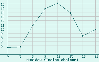 Courbe de l'humidex pour Vysnij Volocek