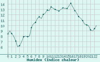 Courbe de l'humidex pour Tain Range