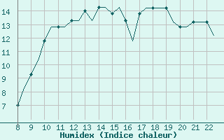 Courbe de l'humidex pour Oxford (Kidlington)