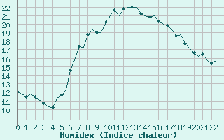Courbe de l'humidex pour Cagliari / Elmas