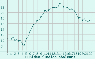 Courbe de l'humidex pour Milano / Malpensa
