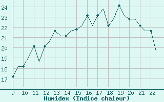Courbe de l'humidex pour Biggin Hill