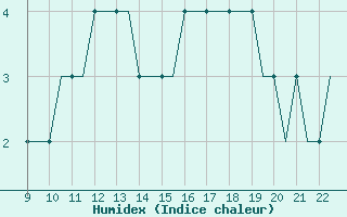 Courbe de l'humidex pour Biggin Hill