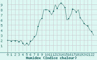 Courbe de l'humidex pour Cranwell