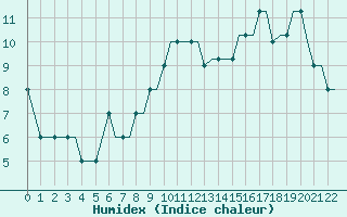 Courbe de l'humidex pour Newquay Cornwall Airport