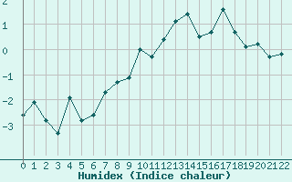 Courbe de l'humidex pour Les crins - Nivose (38)