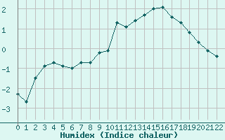 Courbe de l'humidex pour Nattavaara