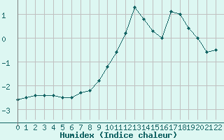 Courbe de l'humidex pour Galibier - Nivose (05)