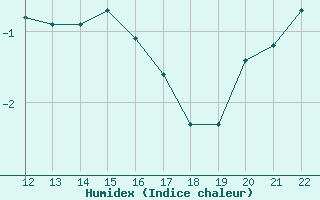 Courbe de l'humidex pour Bonnecombe - Les Salces (48)