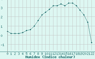 Courbe de l'humidex pour Stockholm Tullinge