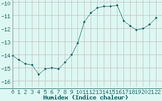 Courbe de l'humidex pour Zugspitze