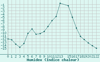 Courbe de l'humidex pour Selonnet (04)