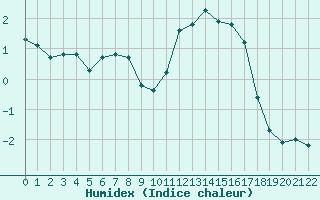 Courbe de l'humidex pour Hestrud (59)