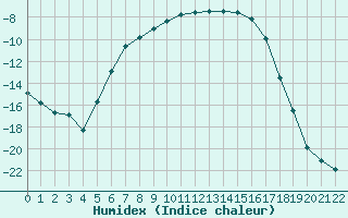 Courbe de l'humidex pour Porkalompolo
