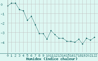 Courbe de l'humidex pour Maniccia - Nivose (2B)