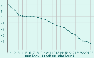 Courbe de l'humidex pour Tomtabacken