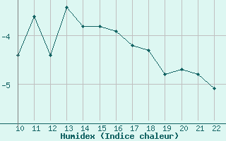 Courbe de l'humidex pour Bonnecombe - Les Salces (48)