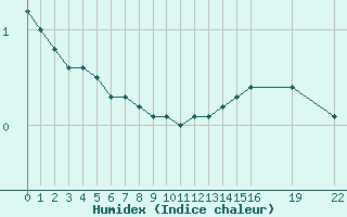 Courbe de l'humidex pour Anvers (Be)