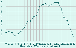 Courbe de l'humidex pour Oberhaching-Laufzorn