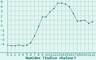 Courbe de l'humidex pour Chasseral (Sw)