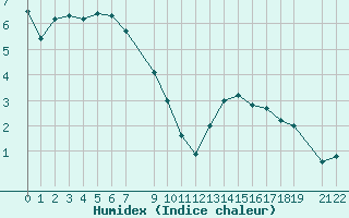 Courbe de l'humidex pour Montagnier, Bagnes