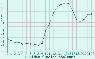 Courbe de l'humidex pour Christnach (Lu)