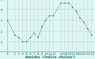 Courbe de l'humidex pour S. Valentino Alla Muta