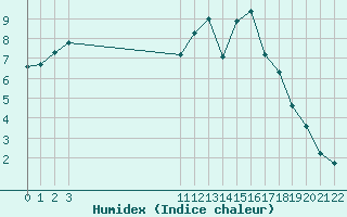 Courbe de l'humidex pour Ploeren (56)