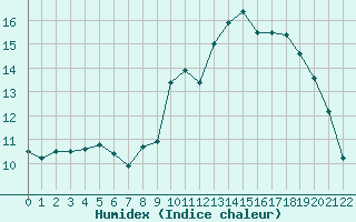 Courbe de l'humidex pour Nantes (44)