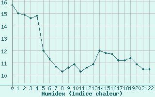 Courbe de l'humidex pour Lyon - Bron (69)