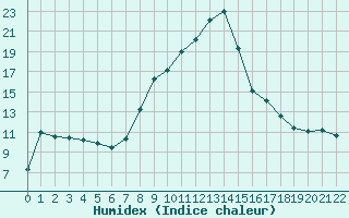 Courbe de l'humidex pour Reus (Esp)