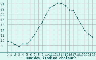 Courbe de l'humidex pour Muehldorf