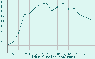 Courbe de l'humidex pour Doissat (24)