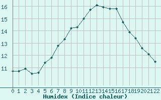 Courbe de l'humidex pour Olpenitz