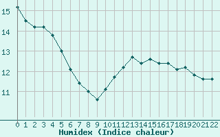 Courbe de l'humidex pour Le Luc (83)