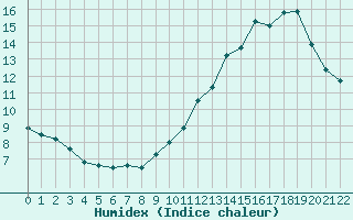 Courbe de l'humidex pour Comiac (46)