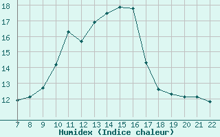 Courbe de l'humidex pour Colmar-Ouest (68)