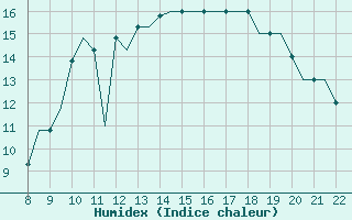 Courbe de l'humidex pour Cascais