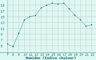 Courbe de l'humidex pour Doissat (24)