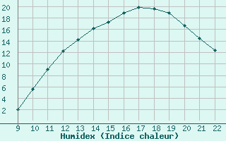 Courbe de l'humidex pour Valence d'Agen (82)