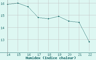 Courbe de l'humidex pour Cap de la Hague (50)