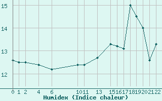 Courbe de l'humidex pour la bouée 62145