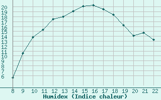 Courbe de l'humidex pour Doissat (24)