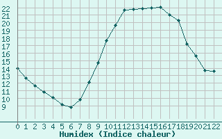 Courbe de l'humidex pour Viseu