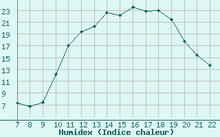 Courbe de l'humidex pour Doissat (24)