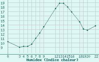 Courbe de l'humidex pour Sjaelsmark