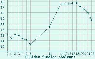 Courbe de l'humidex pour Arbrissel (35)