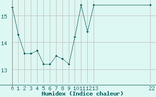 Courbe de l'humidex pour Saint-Julien-en-Quint (26)