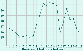 Courbe de l'humidex pour Charleroi (Be)