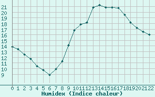 Courbe de l'humidex pour Viseu